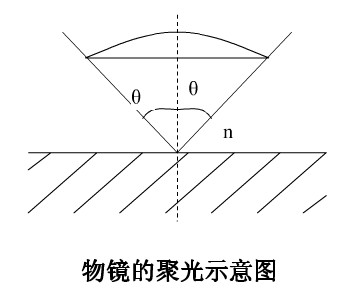 金相显微镜物镜